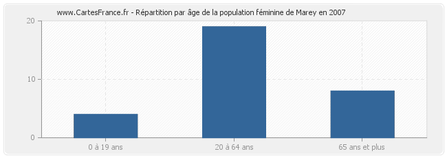 Répartition par âge de la population féminine de Marey en 2007