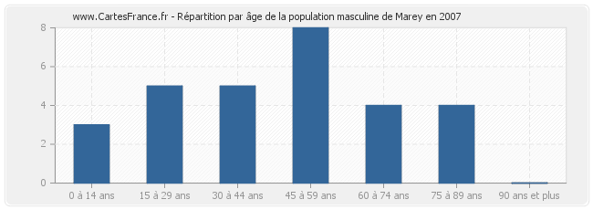 Répartition par âge de la population masculine de Marey en 2007