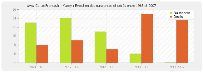 Marey : Evolution des naissances et décès entre 1968 et 2007
