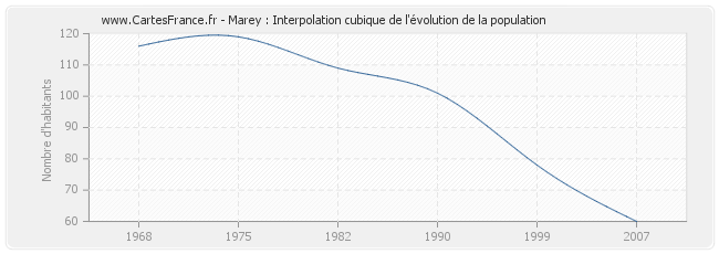 Marey : Interpolation cubique de l'évolution de la population