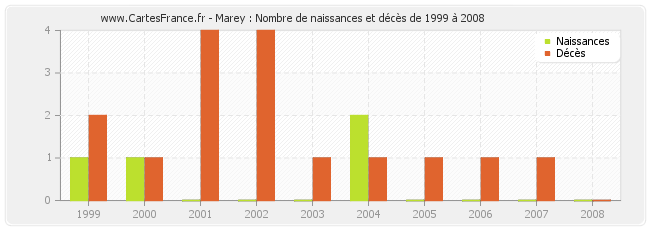Marey : Nombre de naissances et décès de 1999 à 2008