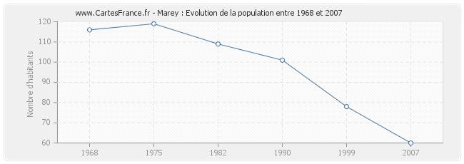 Population Marey