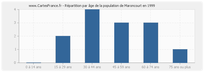 Répartition par âge de la population de Maroncourt en 1999