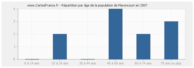 Répartition par âge de la population de Maroncourt en 2007