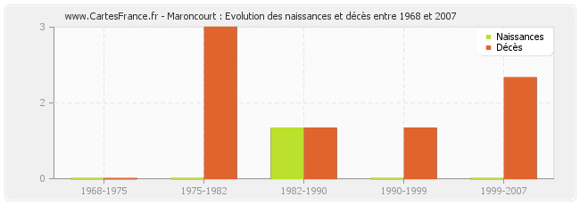 Maroncourt : Evolution des naissances et décès entre 1968 et 2007