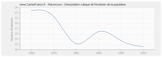 Maroncourt : Interpolation cubique de l'évolution de la population