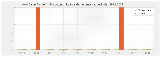 Maroncourt : Nombre de naissances et décès de 1999 à 2008