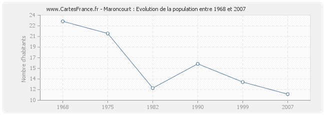 Population Maroncourt