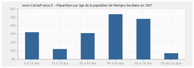Répartition par âge de la population de Martigny-les-Bains en 2007