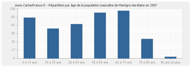 Répartition par âge de la population masculine de Martigny-les-Bains en 2007