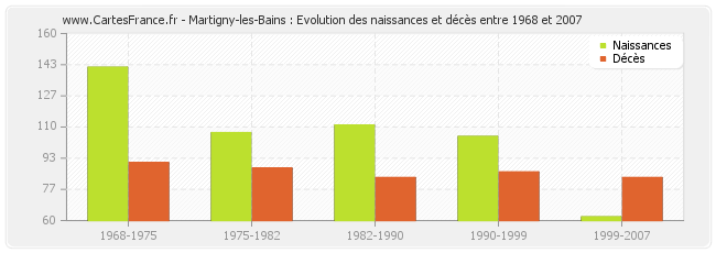 Martigny-les-Bains : Evolution des naissances et décès entre 1968 et 2007