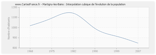 Martigny-les-Bains : Interpolation cubique de l'évolution de la population