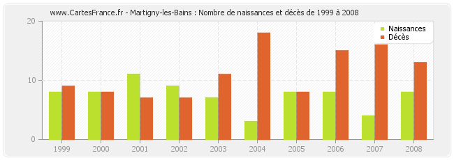 Martigny-les-Bains : Nombre de naissances et décès de 1999 à 2008