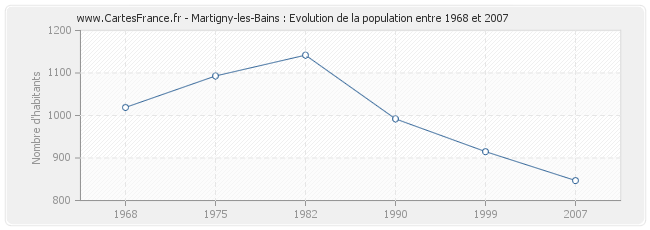 Population Martigny-les-Bains