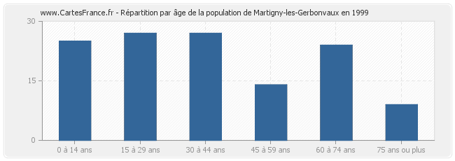 Répartition par âge de la population de Martigny-les-Gerbonvaux en 1999