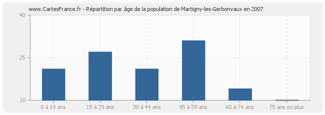 Répartition par âge de la population de Martigny-les-Gerbonvaux en 2007