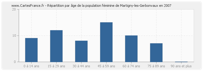 Répartition par âge de la population féminine de Martigny-les-Gerbonvaux en 2007