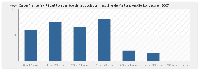 Répartition par âge de la population masculine de Martigny-les-Gerbonvaux en 2007
