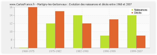 Martigny-les-Gerbonvaux : Evolution des naissances et décès entre 1968 et 2007