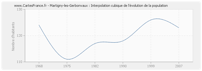 Martigny-les-Gerbonvaux : Interpolation cubique de l'évolution de la population