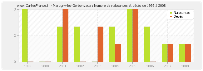 Martigny-les-Gerbonvaux : Nombre de naissances et décès de 1999 à 2008