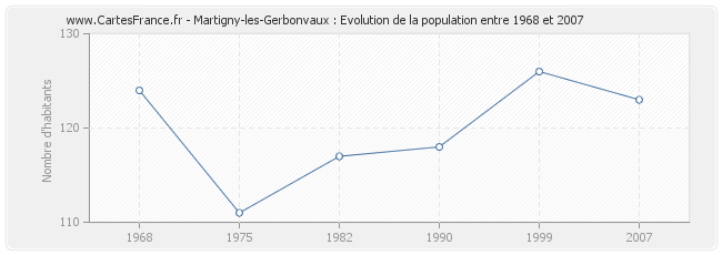 Population Martigny-les-Gerbonvaux