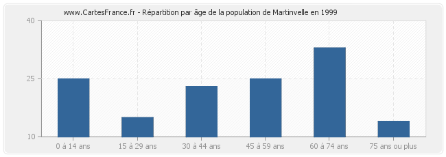 Répartition par âge de la population de Martinvelle en 1999