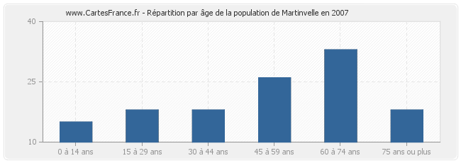 Répartition par âge de la population de Martinvelle en 2007