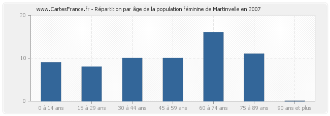 Répartition par âge de la population féminine de Martinvelle en 2007