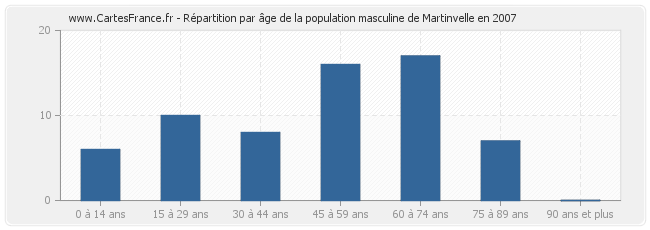 Répartition par âge de la population masculine de Martinvelle en 2007