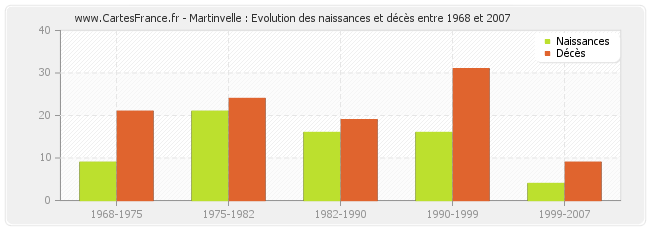Martinvelle : Evolution des naissances et décès entre 1968 et 2007
