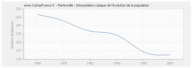 Martinvelle : Interpolation cubique de l'évolution de la population