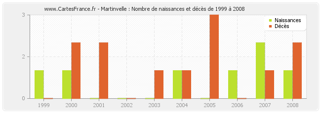 Martinvelle : Nombre de naissances et décès de 1999 à 2008