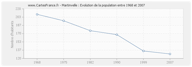 Population Martinvelle