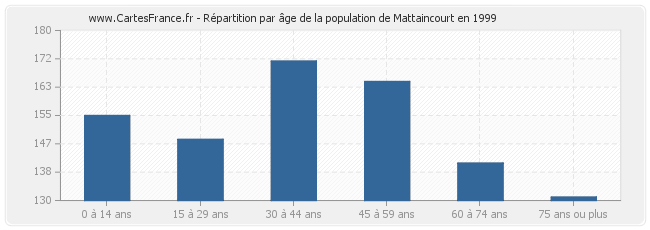 Répartition par âge de la population de Mattaincourt en 1999