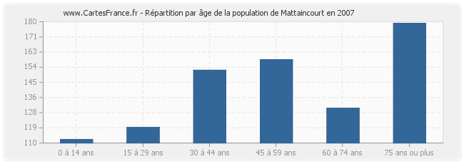 Répartition par âge de la population de Mattaincourt en 2007