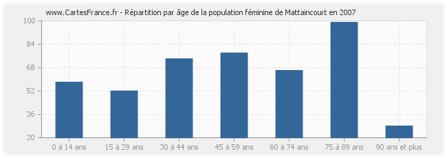 Répartition par âge de la population féminine de Mattaincourt en 2007