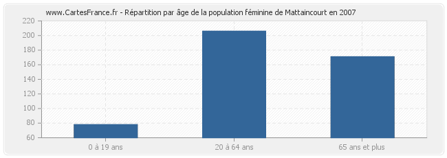 Répartition par âge de la population féminine de Mattaincourt en 2007