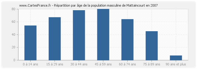 Répartition par âge de la population masculine de Mattaincourt en 2007