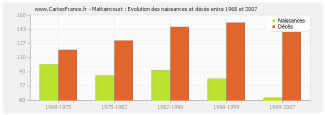 Mattaincourt : Evolution des naissances et décès entre 1968 et 2007