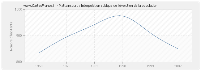 Mattaincourt : Interpolation cubique de l'évolution de la population