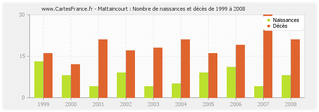 Mattaincourt : Nombre de naissances et décès de 1999 à 2008