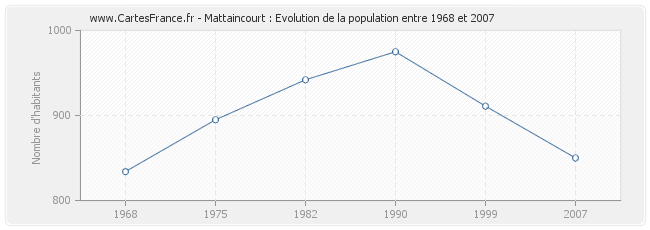 Population Mattaincourt