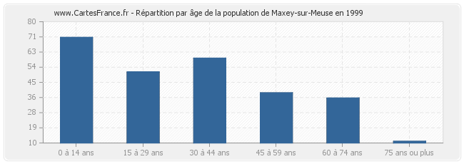 Répartition par âge de la population de Maxey-sur-Meuse en 1999