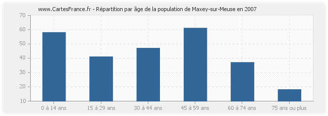 Répartition par âge de la population de Maxey-sur-Meuse en 2007