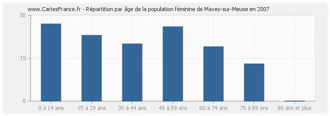 Répartition par âge de la population féminine de Maxey-sur-Meuse en 2007