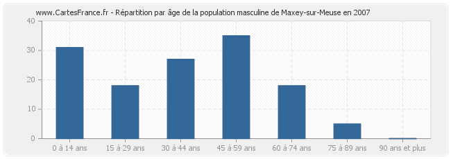Répartition par âge de la population masculine de Maxey-sur-Meuse en 2007