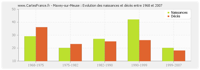 Maxey-sur-Meuse : Evolution des naissances et décès entre 1968 et 2007