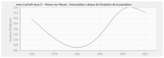 Maxey-sur-Meuse : Interpolation cubique de l'évolution de la population