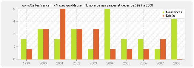 Maxey-sur-Meuse : Nombre de naissances et décès de 1999 à 2008